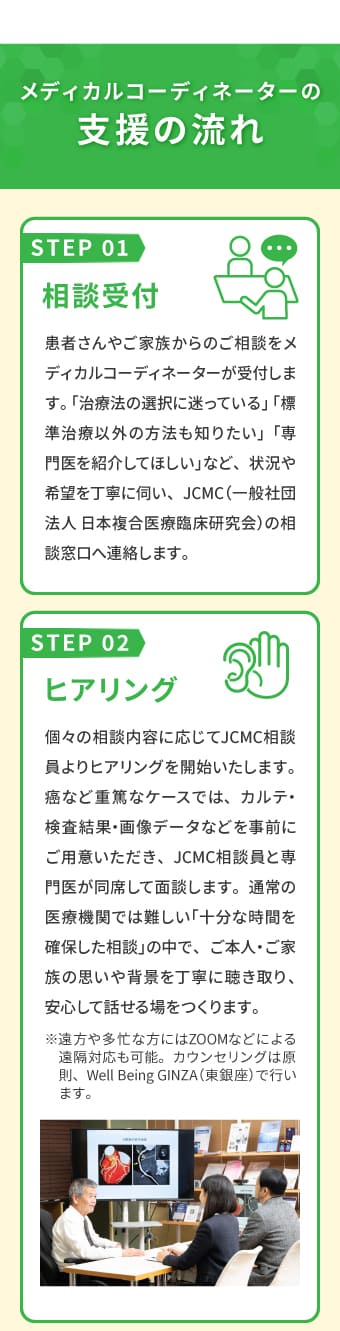 メディカルコーディネーターの支援の流れ